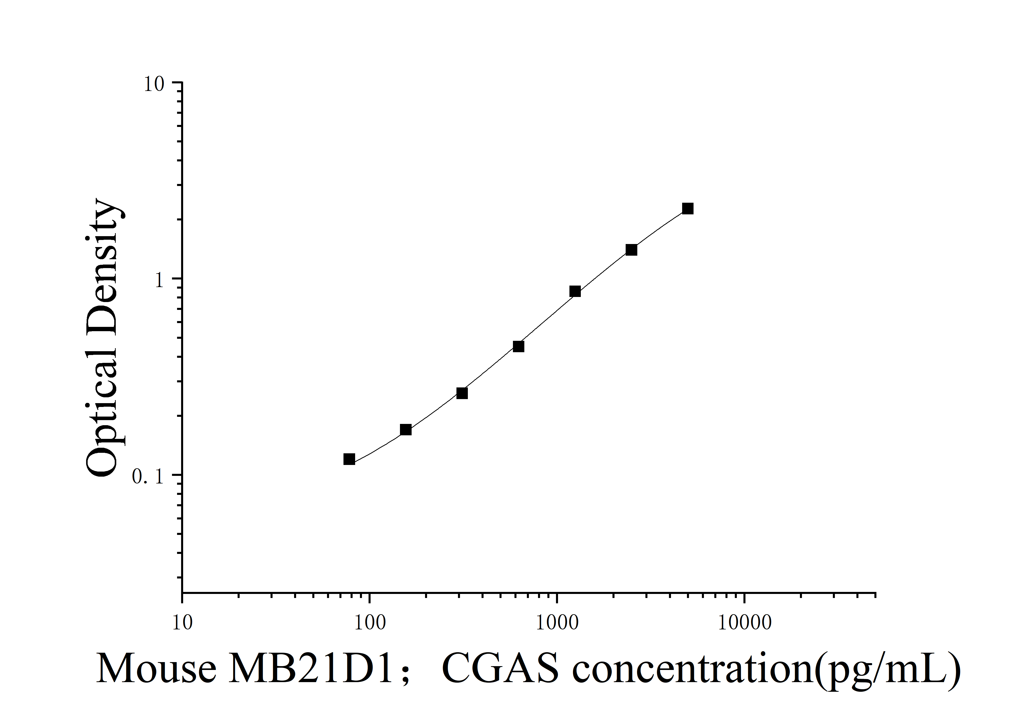 Mouse Mab21 Domain Containing Protein 1 (MB21D1;CGAS) ELISA Kit Mouse Mab21 Domain Containing Protein 1 (MB21D1;CGAS) ELISA Kit